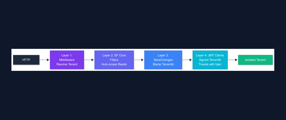 We Built Multi-Tenancy into a Blazor App. Here's Every Layer Preventing Data Leaks.